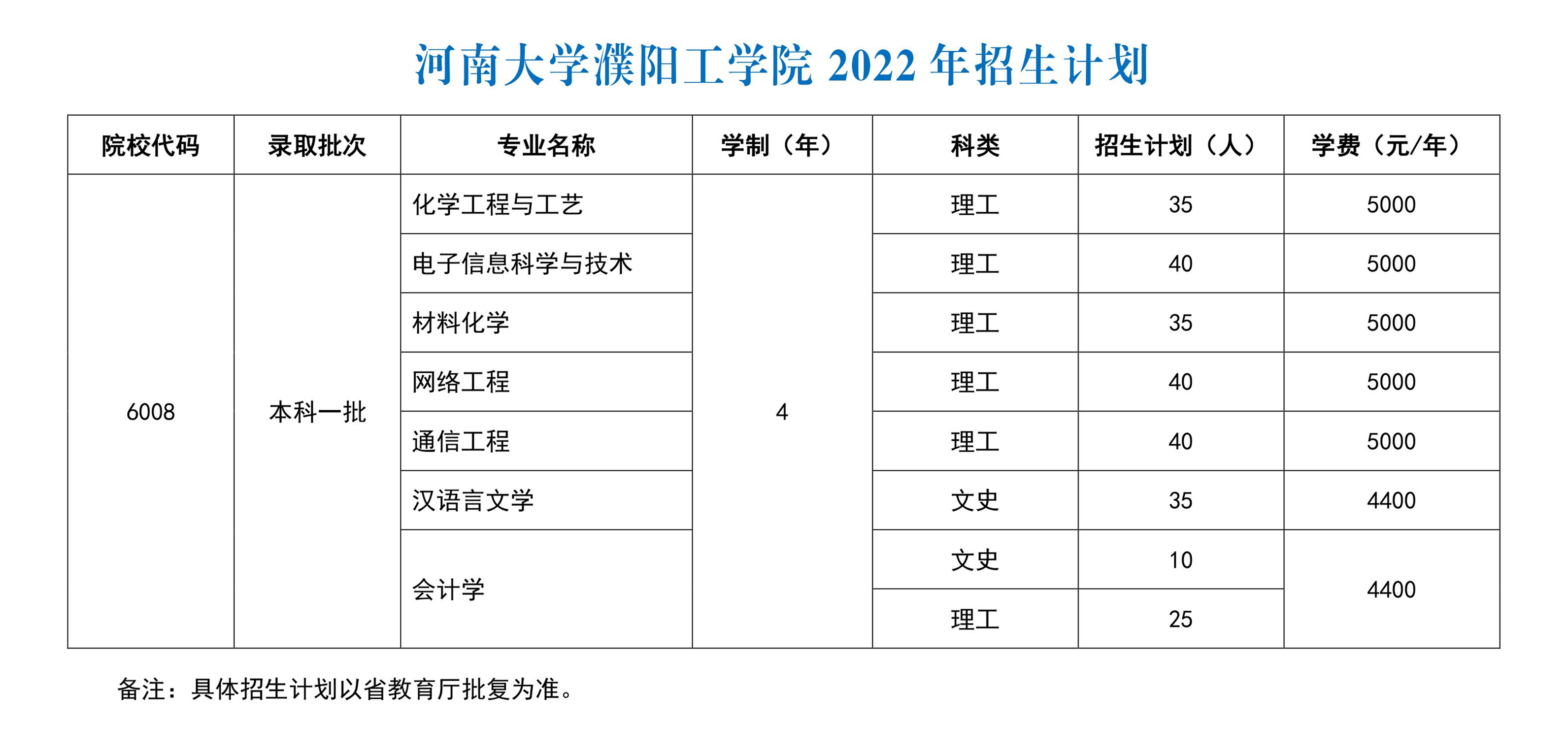 河南大学2022年濮阳工学院招生计划.jpg