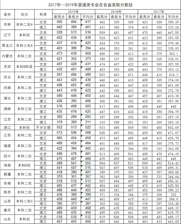 2017-2019普通类录取分数.jpg