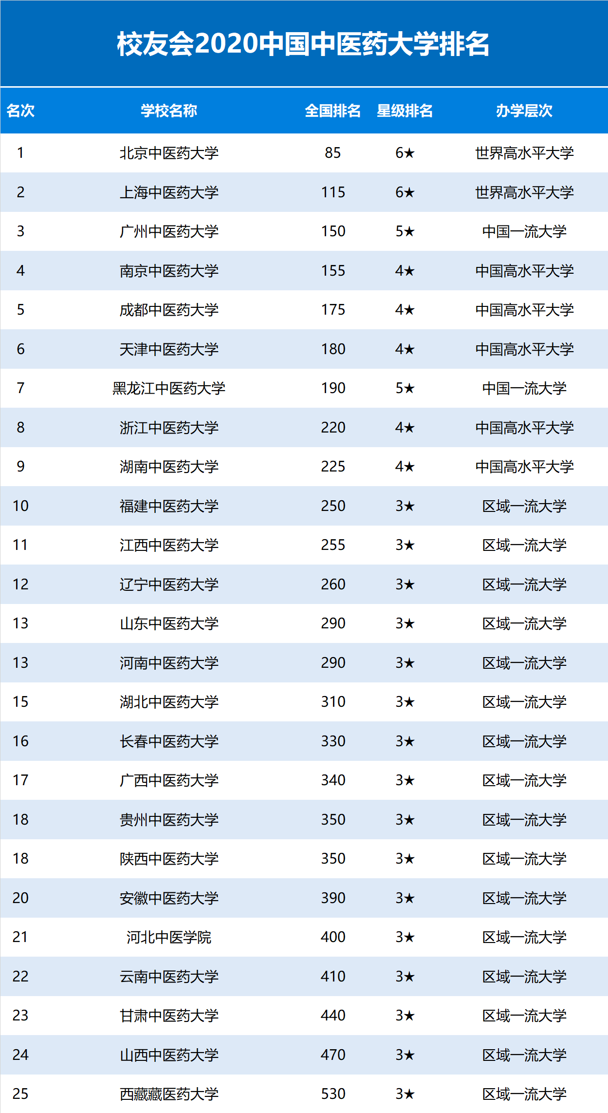 2020中国中医药大学排名发布，北京中医药大学雄居第一
