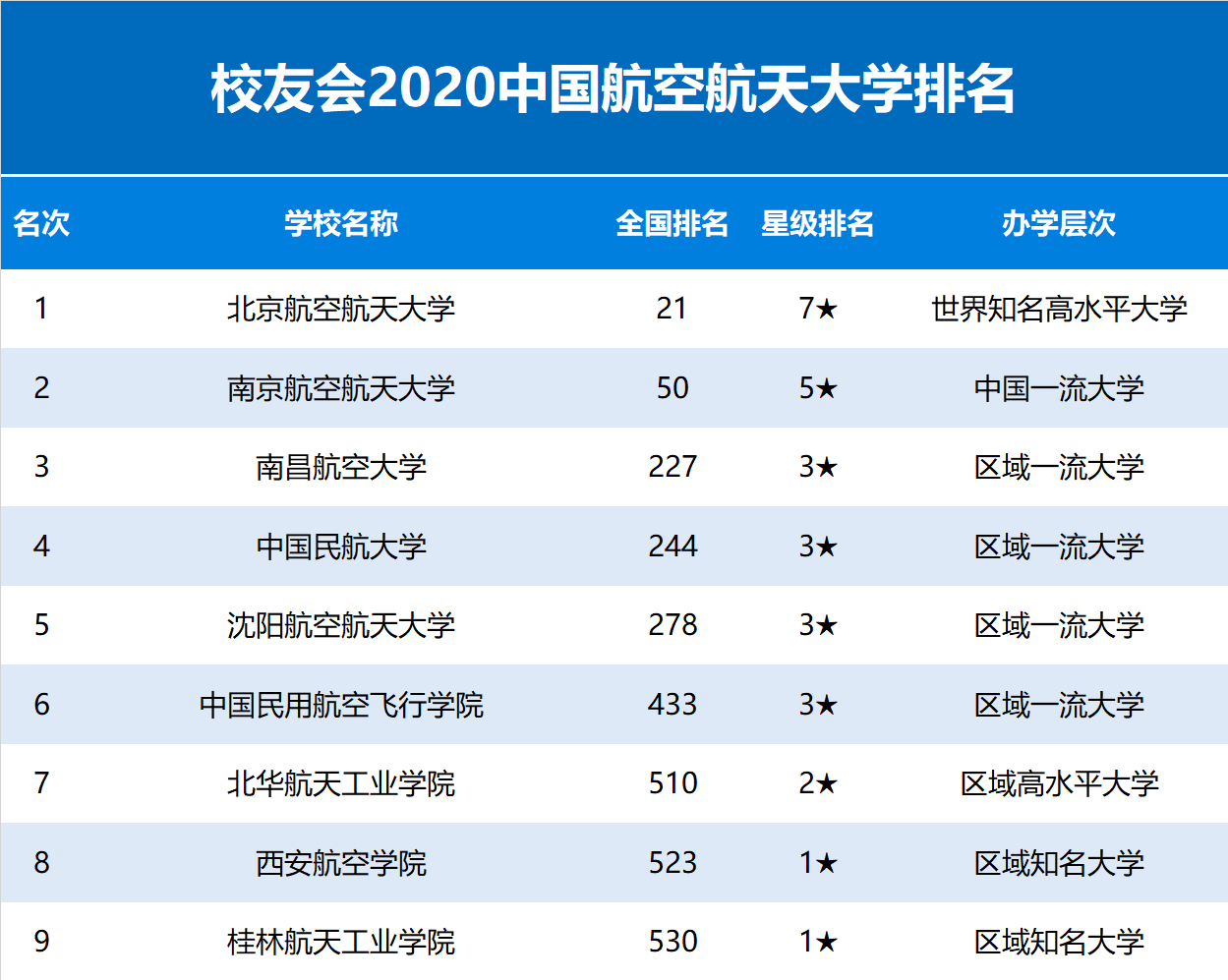 2020中国航空航天大学排名发布，北京航空航天大学雄居第一