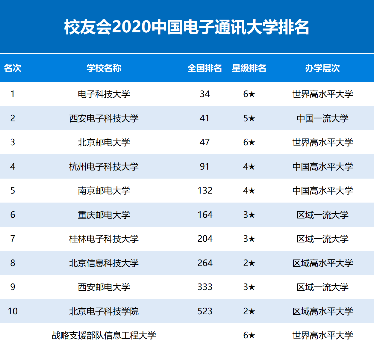 2020中国电子通讯大学排名公布，电子科技大学第一，北京邮电大学前三