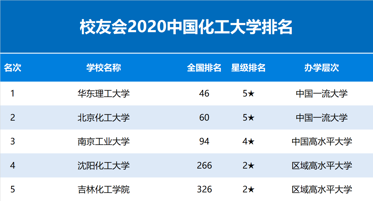 2020中国化工大学排名发布，华东理工大学第1，南京工业大学前3