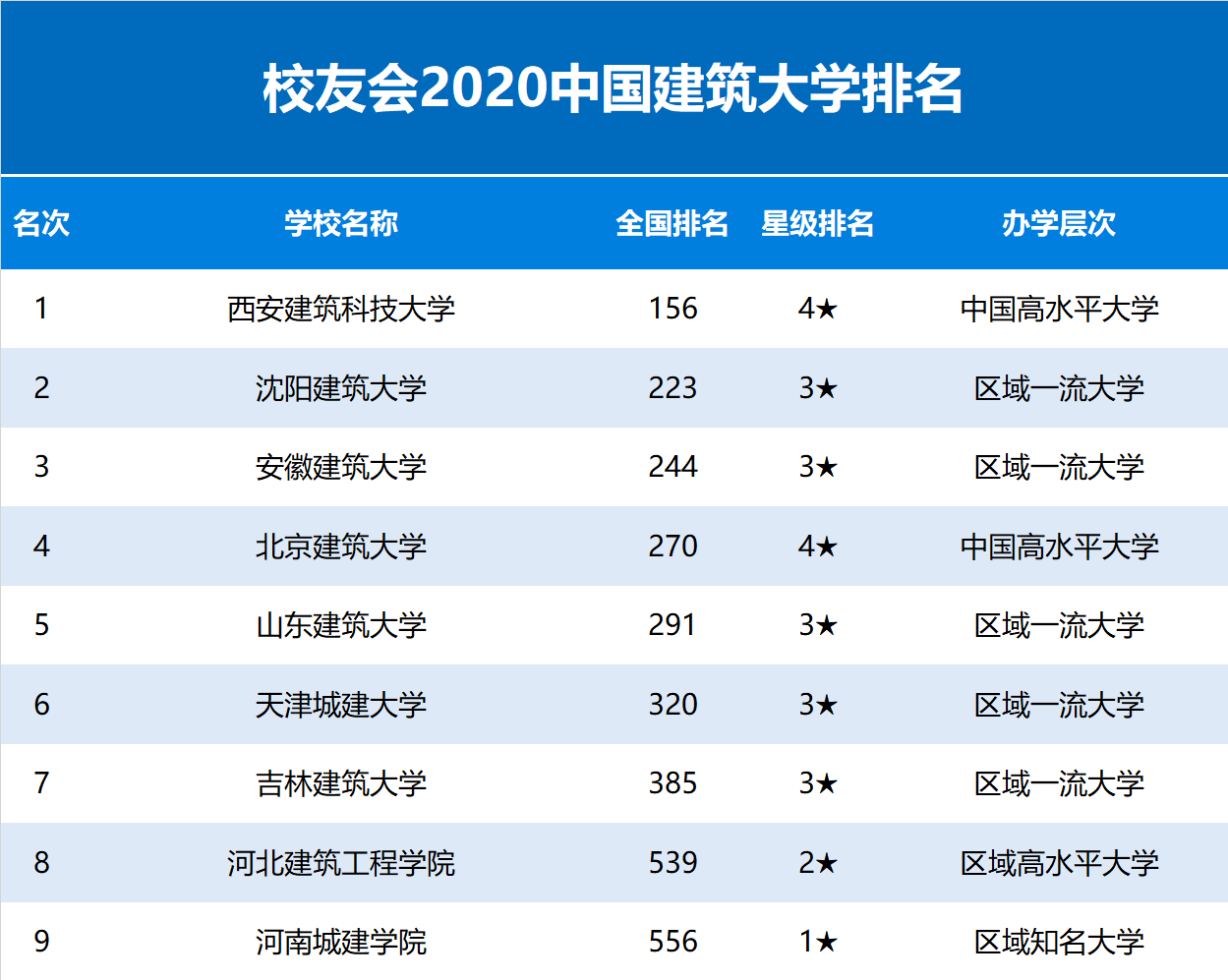 2020中国建筑大学排名公布，西安建筑科技大学第1，安徽建筑大学第3