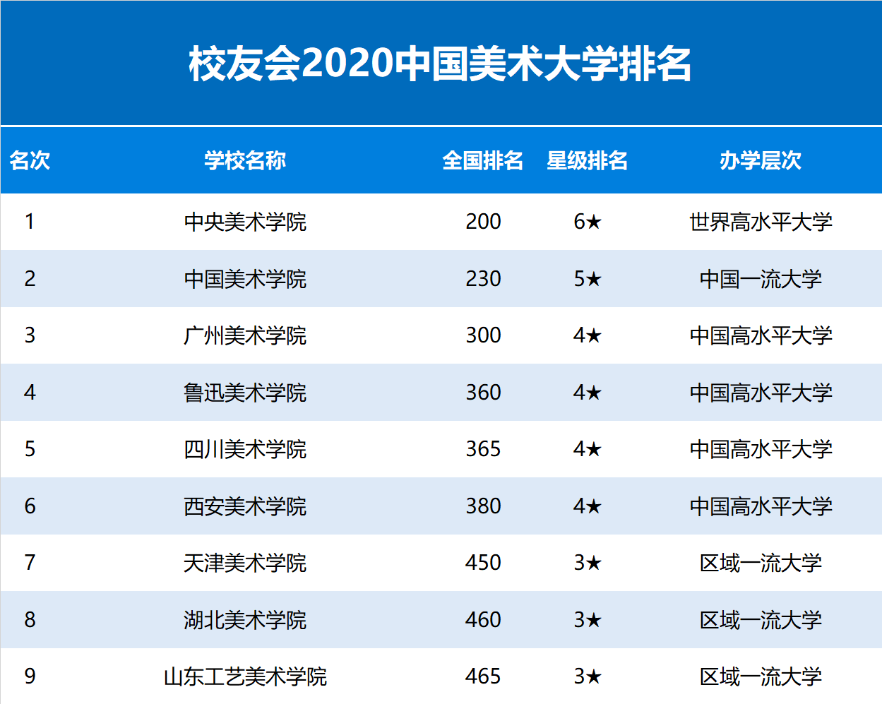 2020中国美术大学排名发布，中央美术学院第1，鲁迅美术学院前五