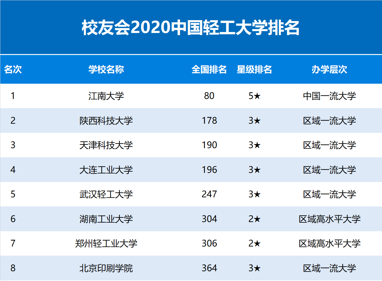 2020中国轻工大学排名发布，江南大学第1，陕西科技大学第2