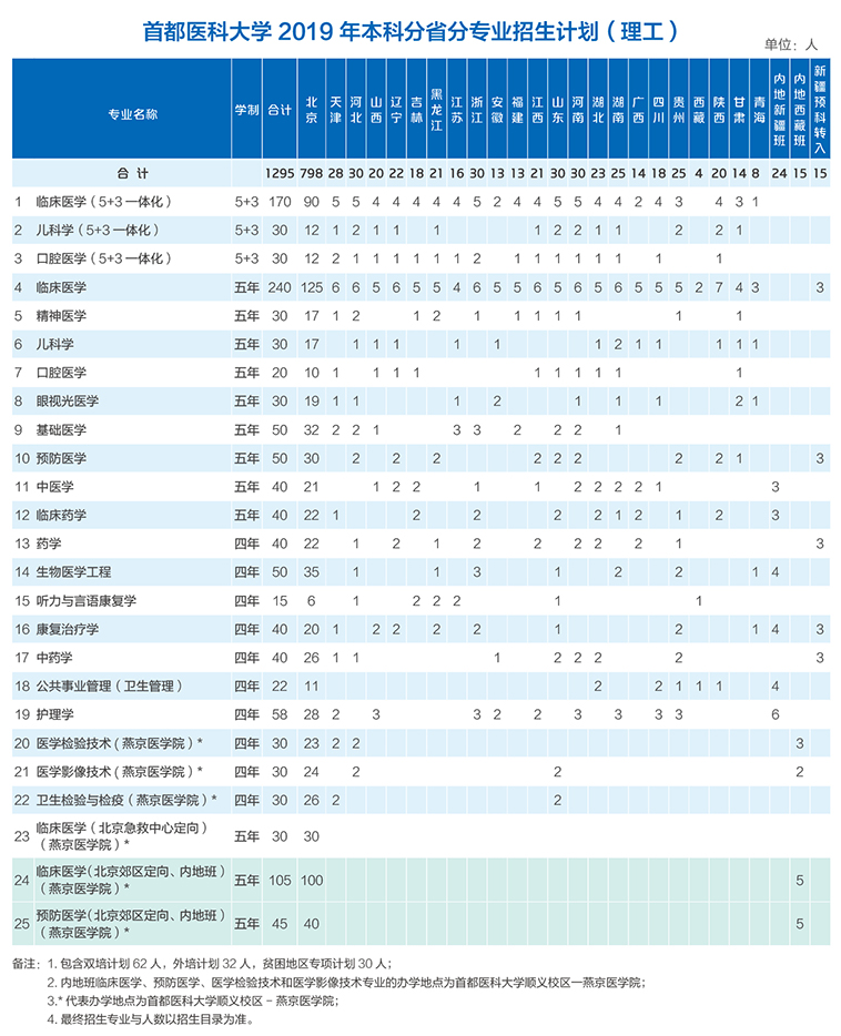 首医科报考指南2019061142.jpg
