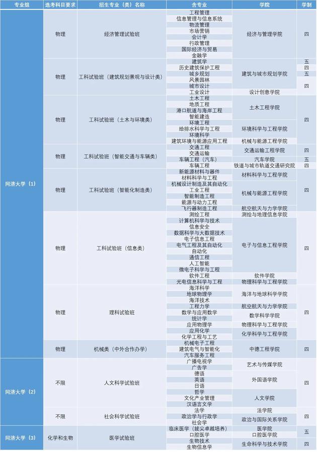 复旦、交大等11所高校公布综合高考评价招生方案