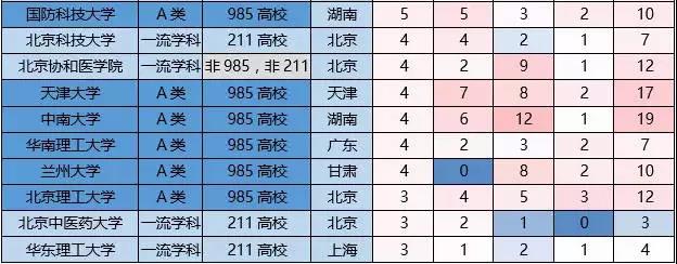 双一流学科VS国家重点学科，哪个更重要？