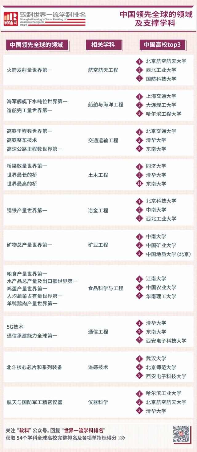 2020软科世界一流学科排名，中国有10个学科得世界第一