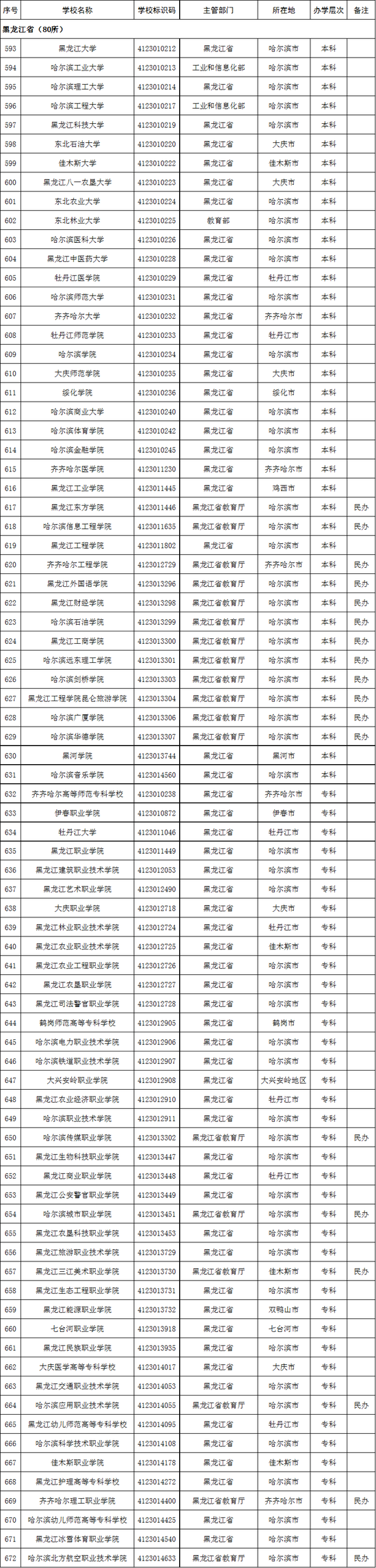 黑龙江省2020年高校名单(80所)