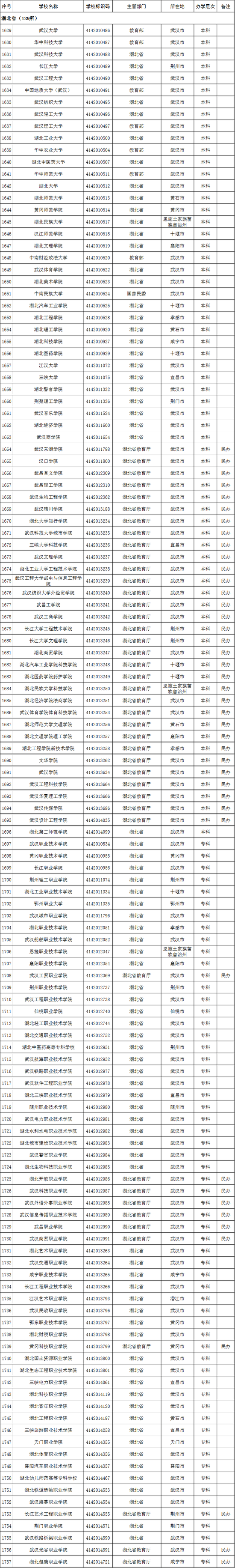 湖北省2020年高校名单(129所)