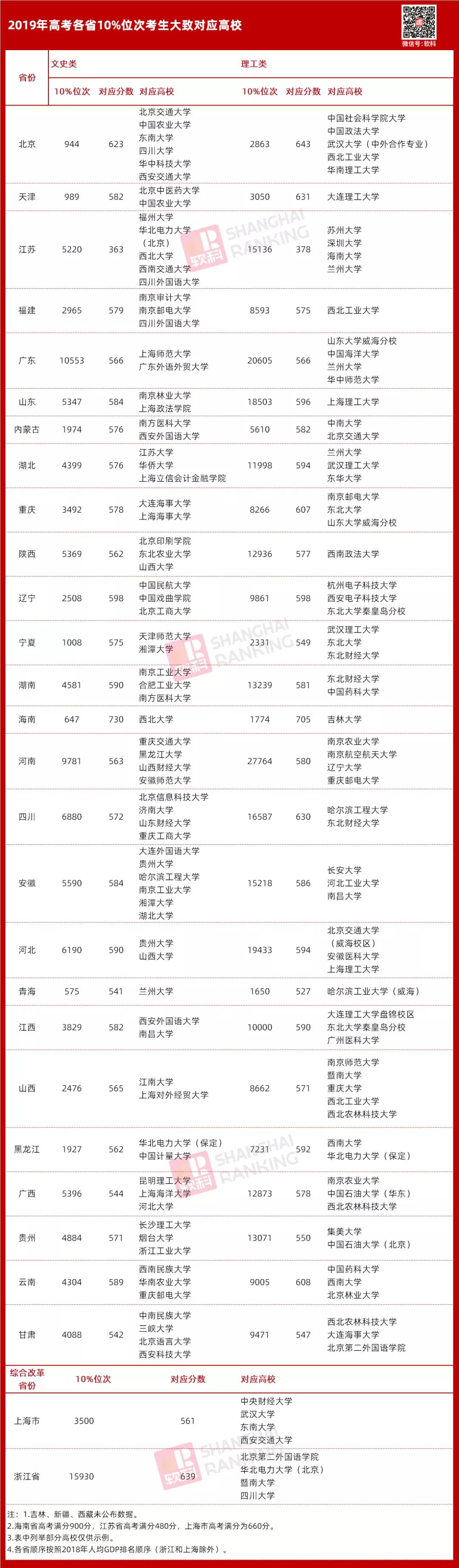高考“同分不同命”？各省考名校难度到底差别多大？ 