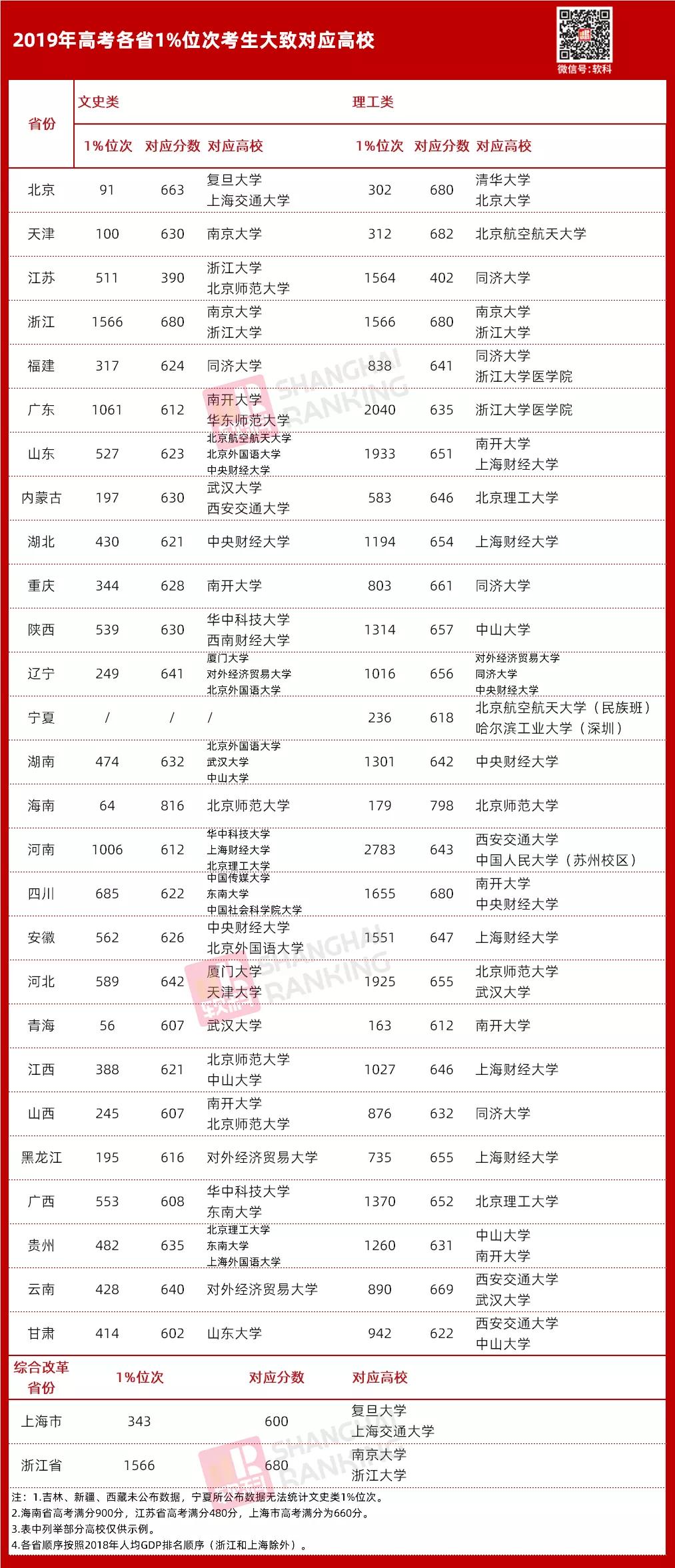 高考“同分不同命”？各省考名校难度到底差别多大？ 