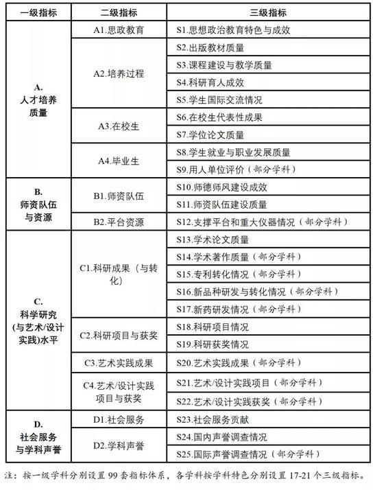 重磅！教育部将启动第五轮学科评估工作