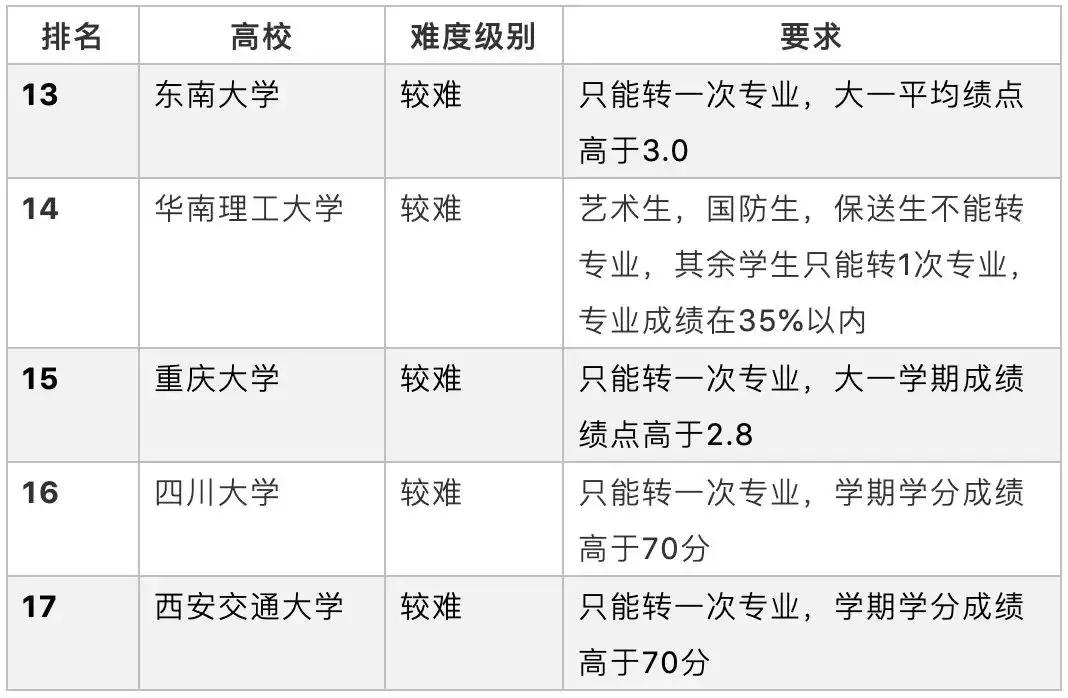 国内985院校转专业难易度对比，这5所大学居然零门槛！