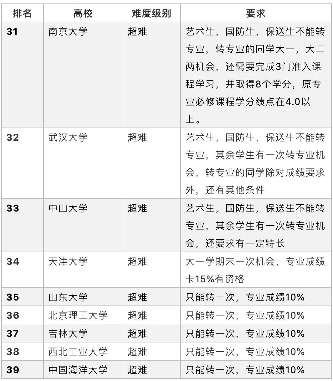 国内985院校转专业难易度对比，这5所大学居然零门槛！