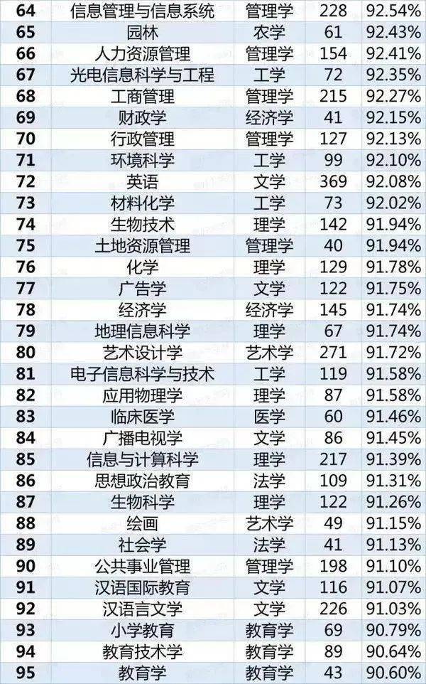 红牌警告！8个专业的学生已经严重饱和，谨慎选择！ 