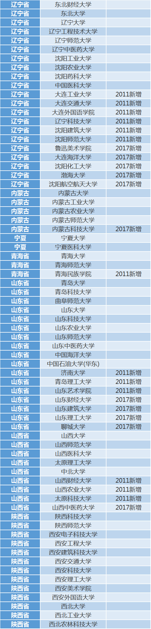 全国210所高校最新保研率排行榜出炉，第一名高达56% 