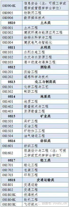 500多个本科专业，分为哪些门类？授予什么学位？