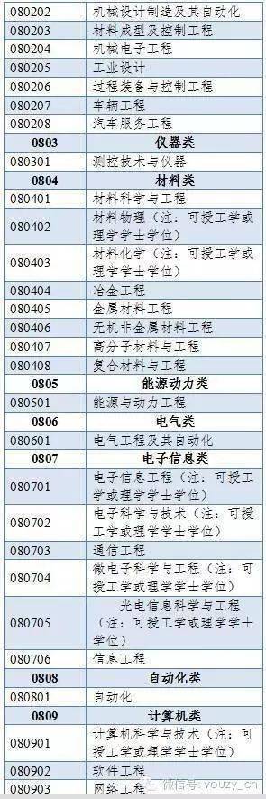 500多个本科专业，分为哪些门类？授予什么学位？