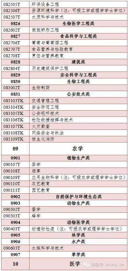 500多个本科专业，分为哪些门类？授予什么学位？
