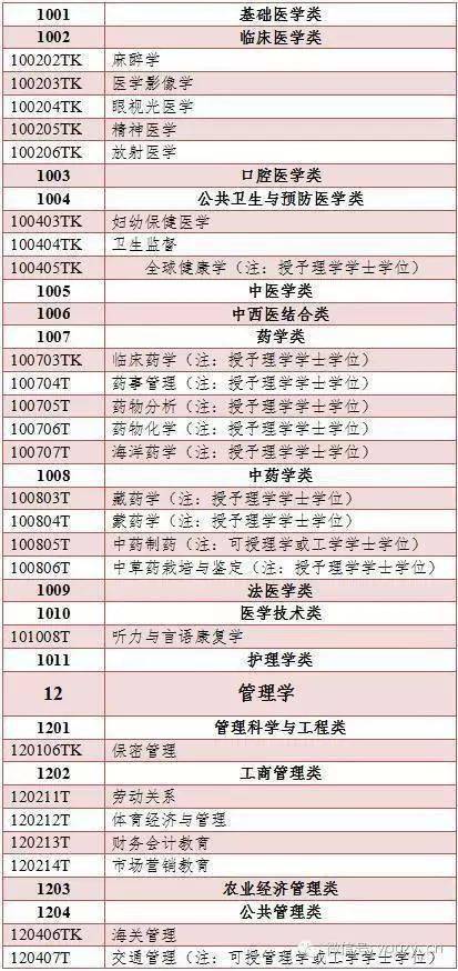 500多个本科专业，分为哪些门类？授予什么学位？