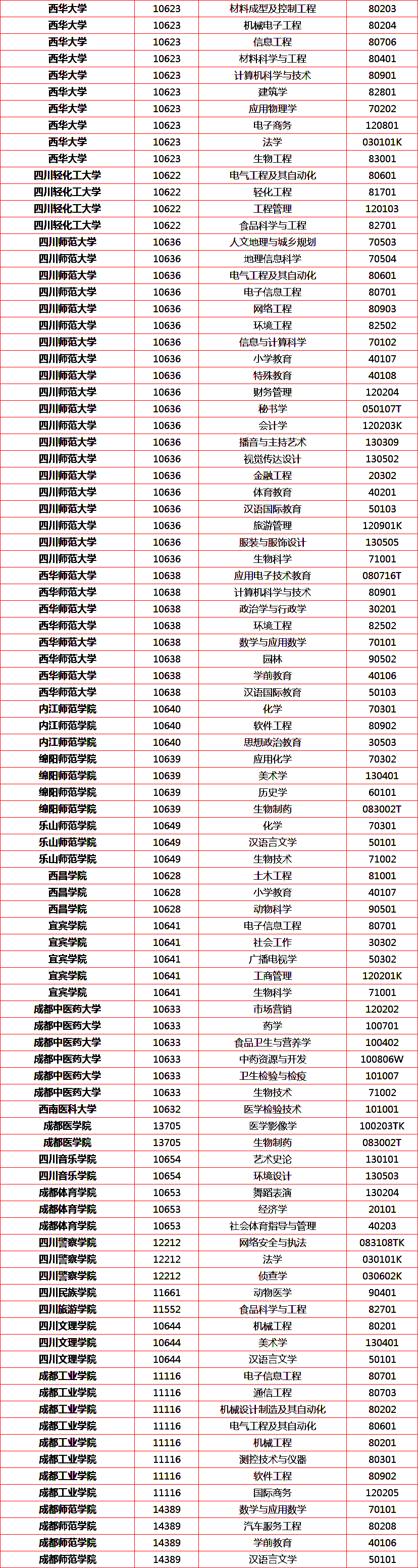 四川有啥好大学？48所四川高校237个省一流本科专业公示了！