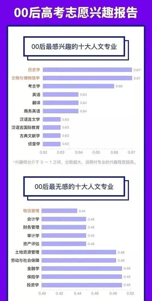 00后喜欢的专业和不喜欢的专业前十排行榜