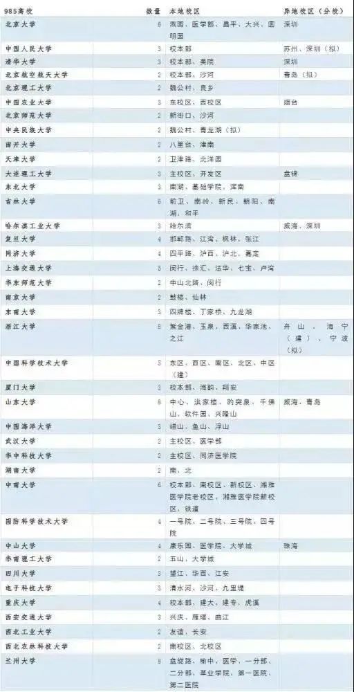 一个大学将近10个校区!中国大学校区数量排行榜! 一个大学将近10个校区!中国大学校区数量排行榜!