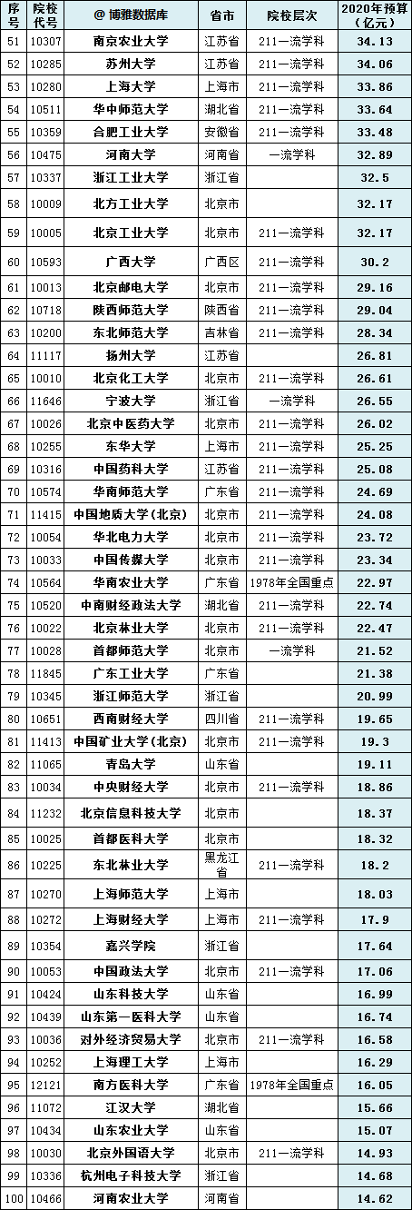 2020教育部直属高校经费出炉，清华超北大100多亿元，浙大排第二 