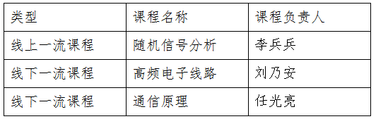 西安电子科技大学通院三门课程入选首批国家级一流本科课程