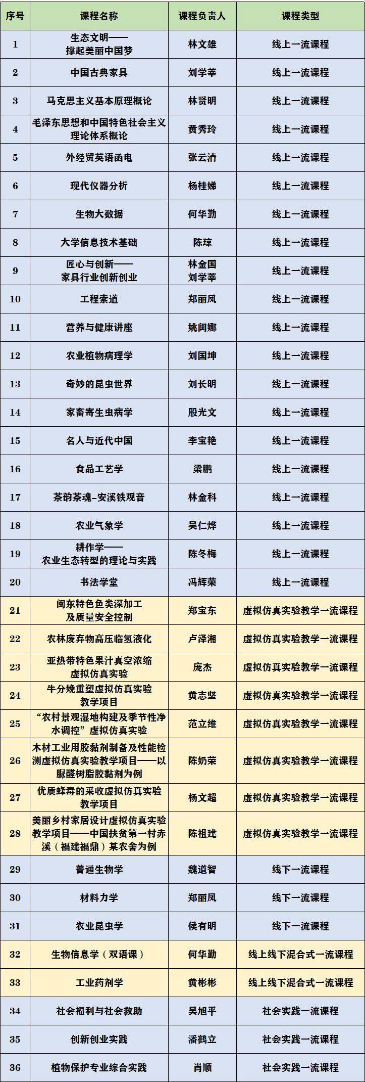 首批国家级一流本科课程公布！福建农林大学36门课程入选！