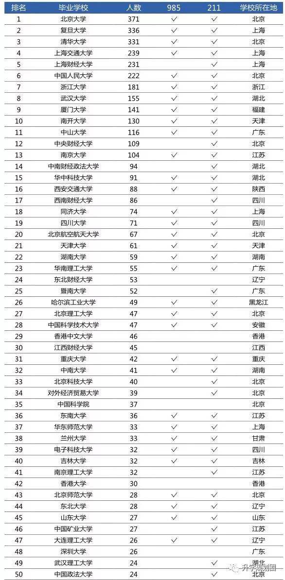 想成为年薪百万的金融精英，这些高校实力最强人脉最广！