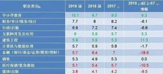 中国大学生就业报告：教育成最热行业