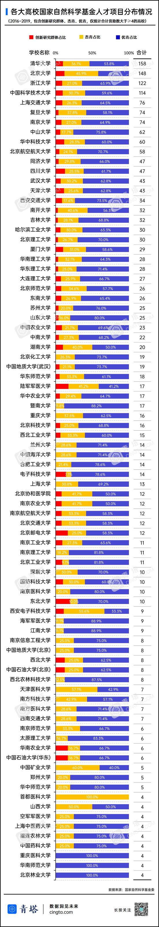 国家自然科学基金申请 哪些高校是的“最强王者”