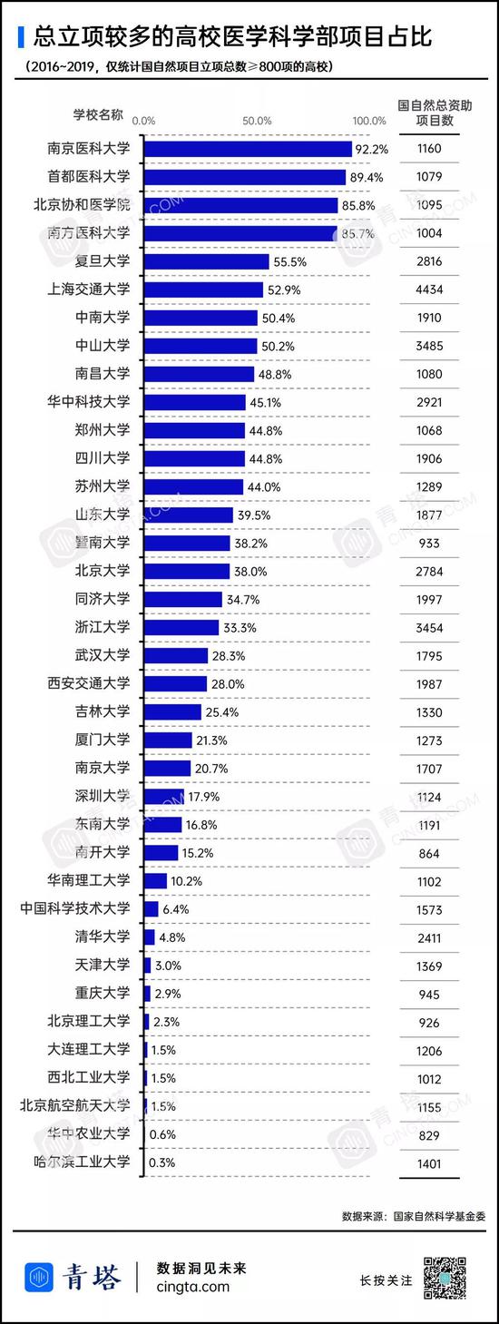 国家自然科学基金申请 哪些高校是的“最强王者”