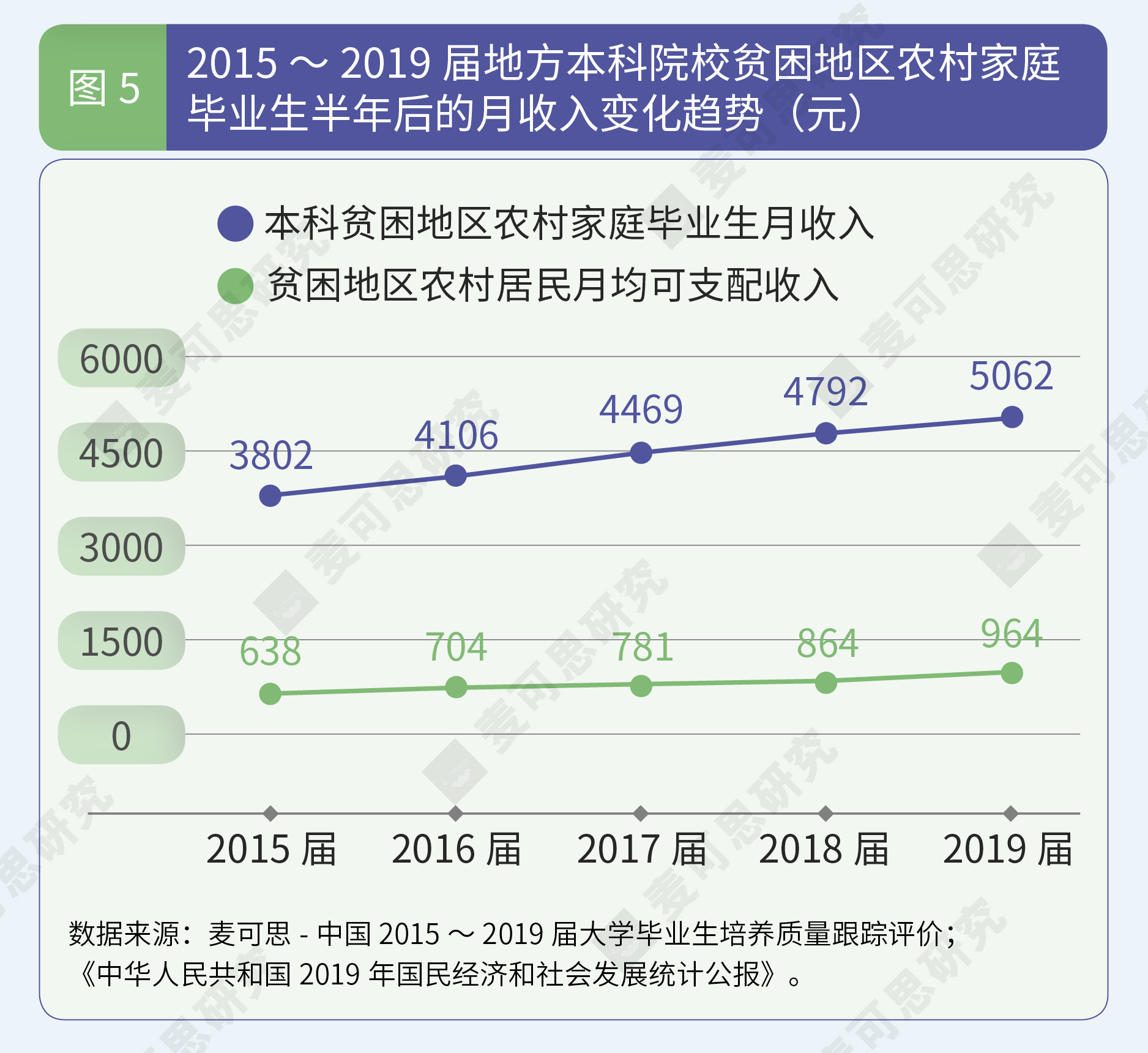 来自贫困家庭的本科生就业如何了？他们就业的主要领域竟然是…… 