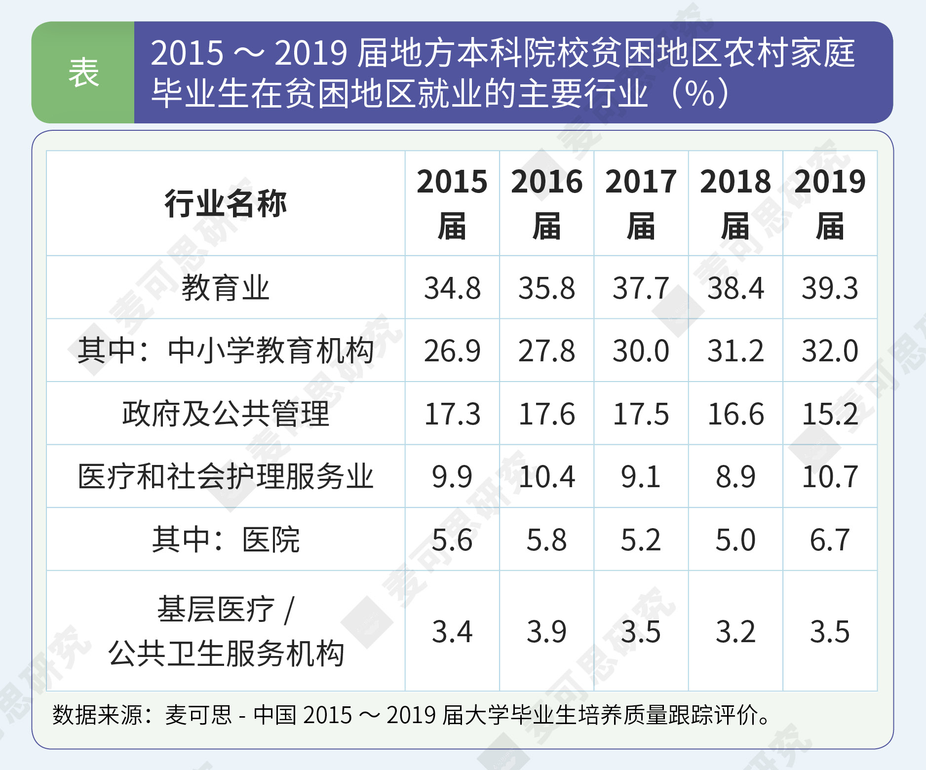 来自贫困家庭的本科生就业如何了？他们就业的主要领域竟然是…… 