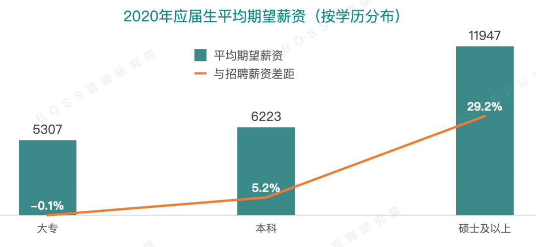 薪资差异大!2021各行业应届生校招薪资大曝光!有你的目标吗?