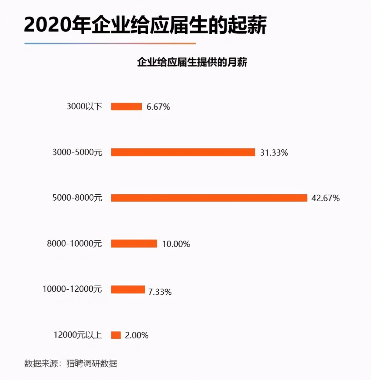薪资差异大!2021各行业应届生校招薪资大曝光!有你的目标吗?
