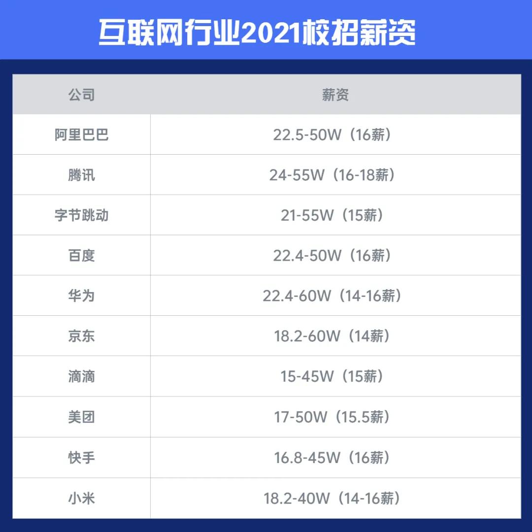 薪资差异大!2021各行业应届生校招薪资大曝光!有你的目标吗?