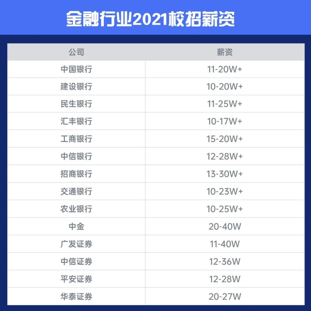 薪资差异大!2021各行业应届生校招薪资大曝光!有你的目标吗?