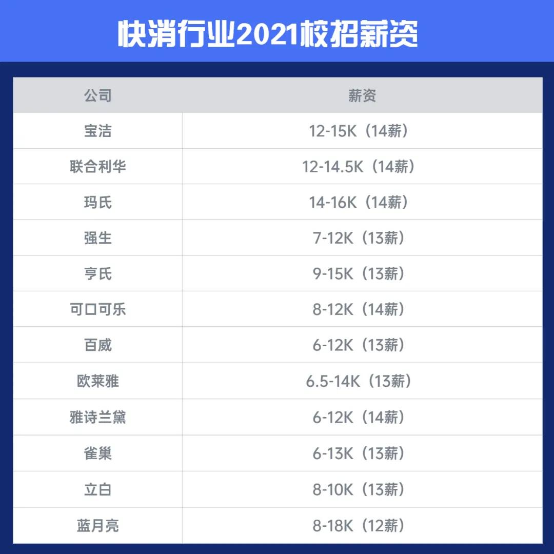 薪资差异大!2021各行业应届生校招薪资大曝光!有你的目标吗?