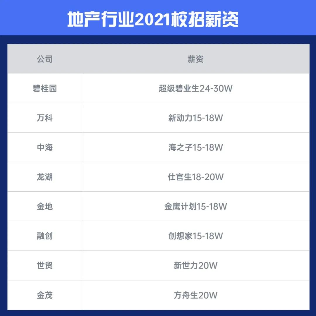 薪资差异大!2021各行业应届生校招薪资大曝光!有你的目标吗?