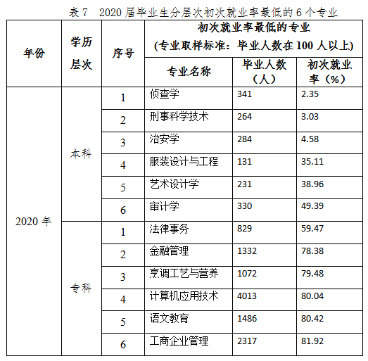 2021届毕业生909万! 全国各省大学专业就业率汇总