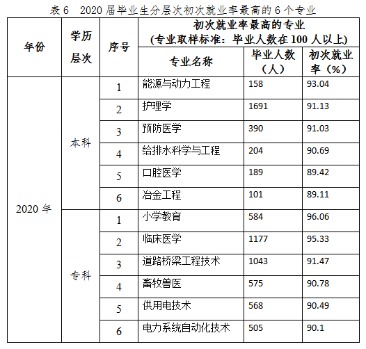 2021届毕业生909万! 全国各省大学专业就业率汇总