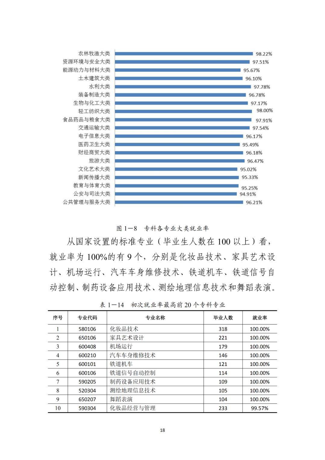 2021届毕业生909万! 全国各省大学专业就业率汇总