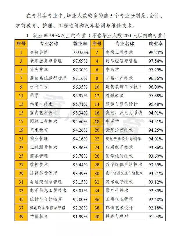 2021届毕业生909万! 全国各省大学专业就业率汇总