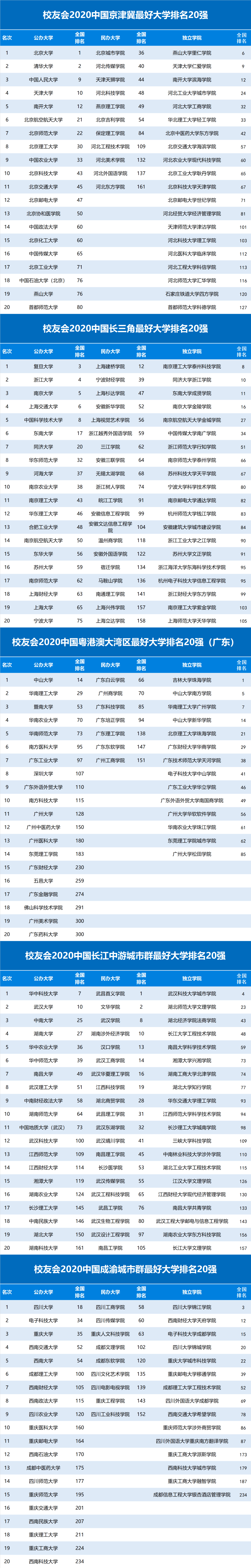 2020中国五大城市群大学排名出炉, 这些高校领跑, 附优势专业推荐 