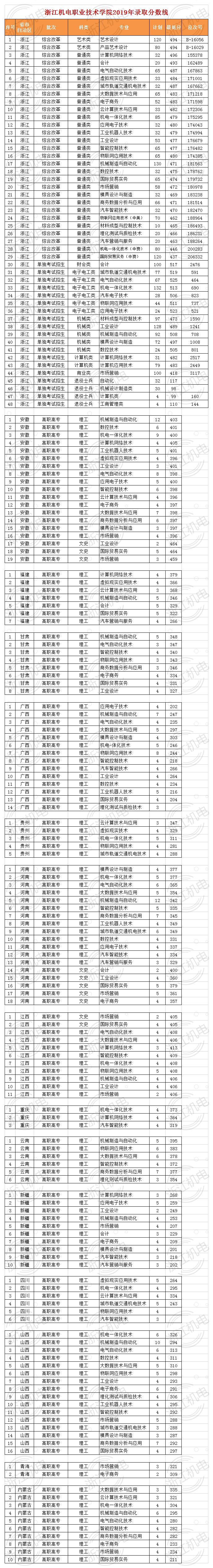 浙江机电2019年录取分数线688.jpg